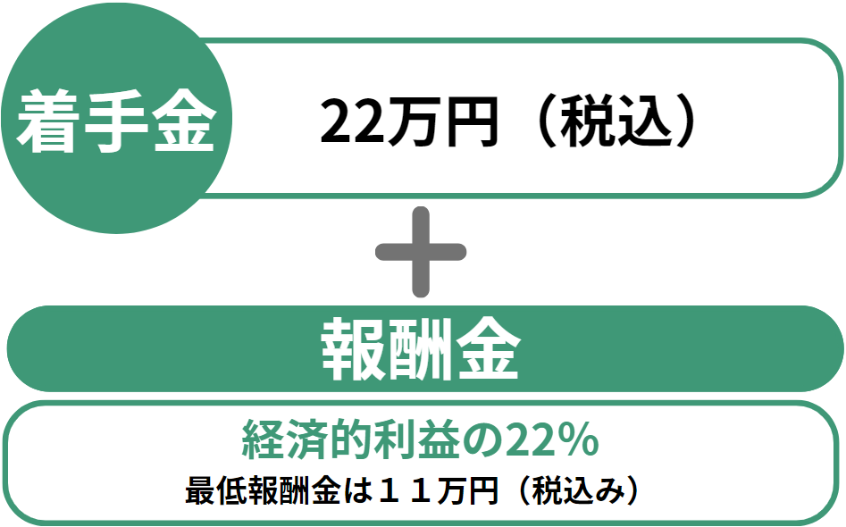 審査請求・再審査請求料金表