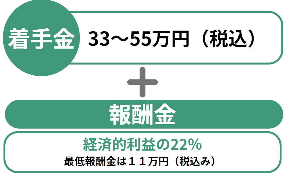 労災行政訴訟料金表